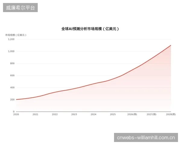 据MordorIntelligence预测，全球AI体育市场价值将在2030年底前突破270亿美元，年复合增长率高达28.69%